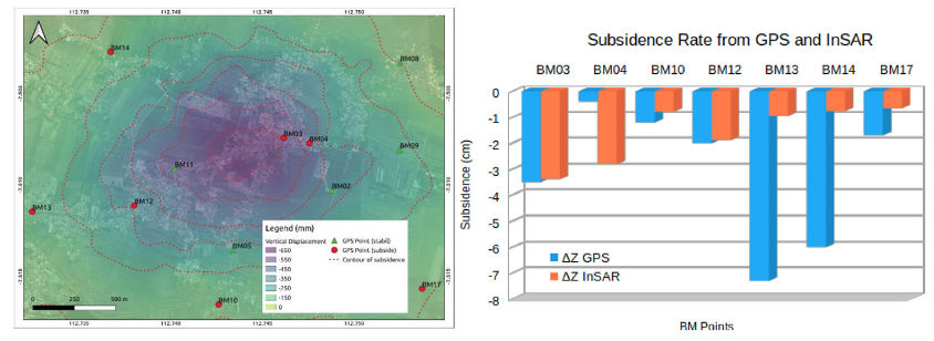 Coastal land subsidence